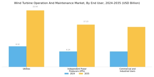 Wind Turbine Operation Maintenance Market Segment Image 2
