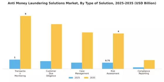 Anti Money Laundering Solutions Market Segment Image 3