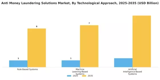 Anti Money Laundering Solutions Market Segment Image 4