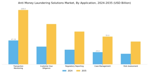 Anti Money Laundering Solutions Market Segment Image 0