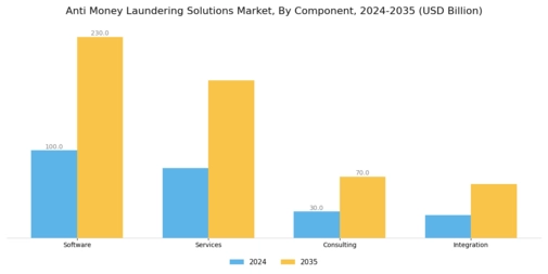 Anti Money Laundering Solutions Market Segment Image 3