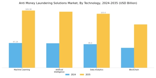 Anti Money Laundering Solutions Market Segment Image 4