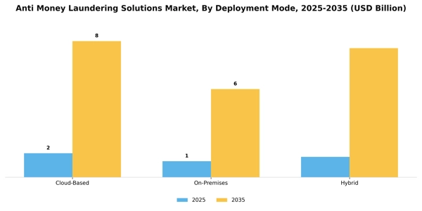 Anti Money Laundering Solutions Market Segment Image 0