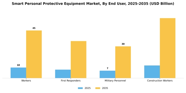 Smart Personal Protective Equipment Market Segment Image 1
