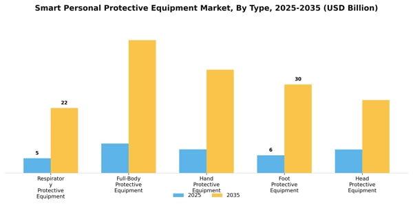 Smart Personal Protective Equipment Market Segment Image 3
