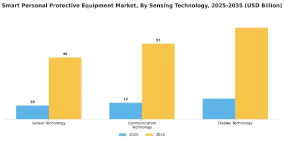 Smart Personal Protective Equipment Market Segment Image 2