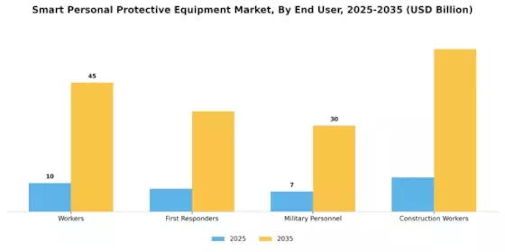 Smart Personal Protective Equipment Market Segment Image 3