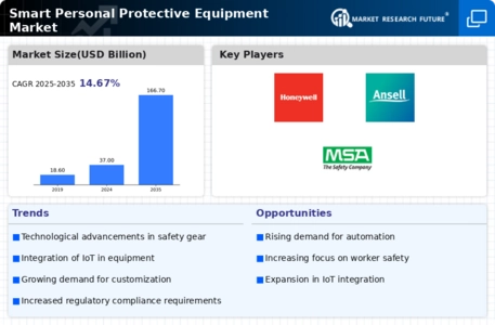 Smart Personal Protective Equipment Market Infographic