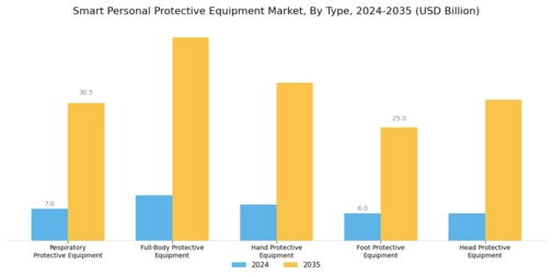 Smart Personal Protective Equipment Market Segment Image 0