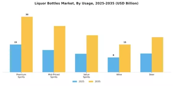Liquor Bottles Market Segment Image 3
