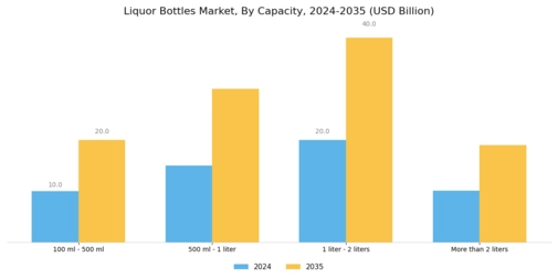 Liquor Bottles Market Segment Image 2
