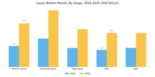Liquor Bottles Market Segment Image 3