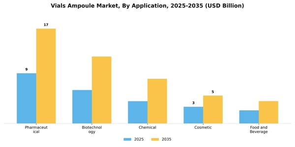 Vials Ampoule Market
 Segment Image 0