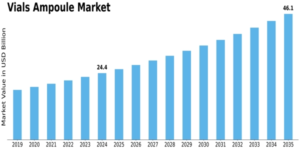 Vials Ampoule Market
 Size