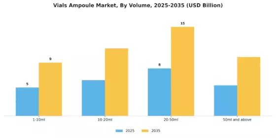 Vials Ampoule Market
 Segment Image 2