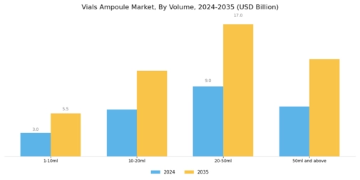 Vials Ampoule Market
 Segment Image 2