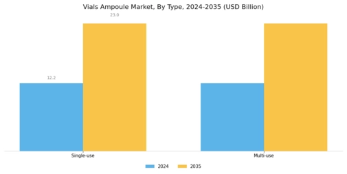 Vials Ampoule Market
 Segment Image 3