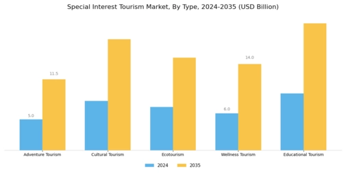 Special Interest Tourism Market Segment Image 0