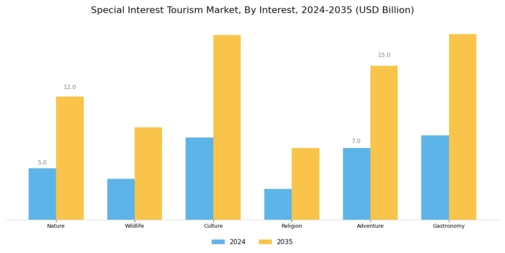 Special Interest Tourism Market Segment Image 1