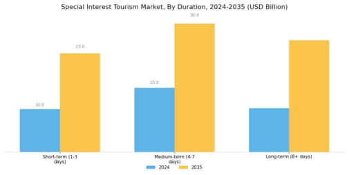 Special Interest Tourism Market Segment Image 2