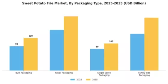 Sweet Potato Frie Market Segment Image 2