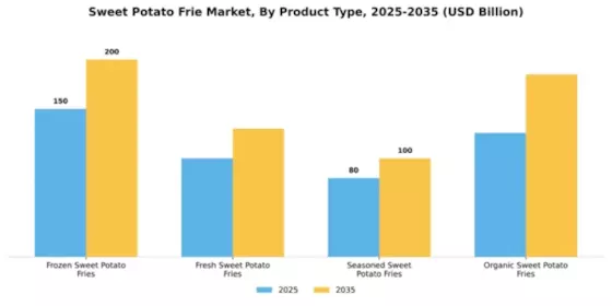 Sweet Potato Frie Market Segment Image 3