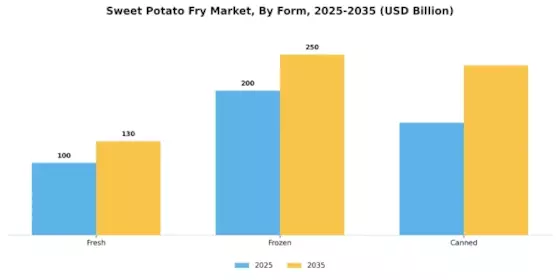 Sweet Potato Frie Market Segment Image 1