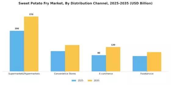 Sweet Potato Frie Market Segment Image 2
