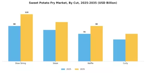 Sweet Potato Frie Market Segment Image 3