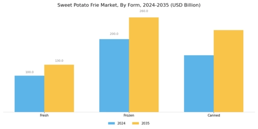 Sweet Potato Frie Market Segment Image 1