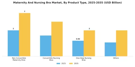 Maternity Nursing Bra Market Segment Image 0