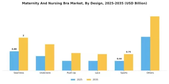 Maternity Nursing Bra Market Segment Image 1