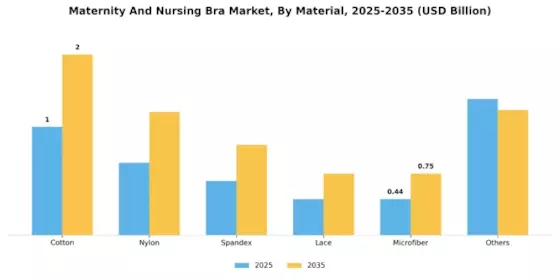 Maternity Nursing Bra Market Segment Image 2