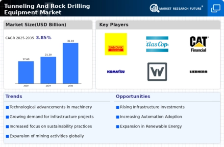 Tunneling Rock Drilling Equipment Market Infographic