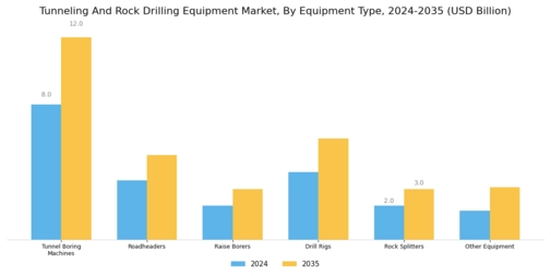 Tunneling Rock Drilling Equipment Market Segment Image 0