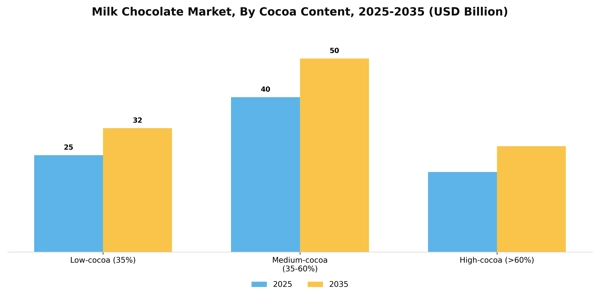 Milk Chocolate Market Segment Image 0