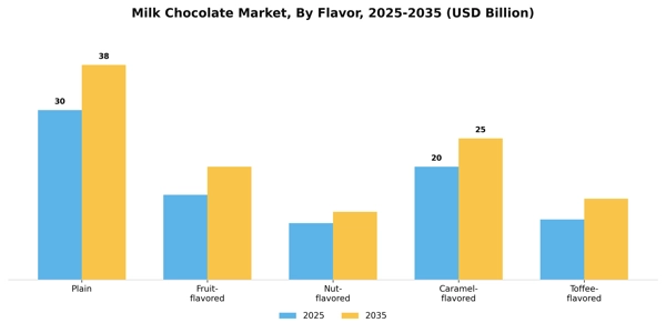 Milk Chocolate Market Segment Image 2