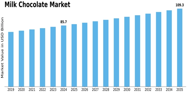 Milk Chocolate Market Size