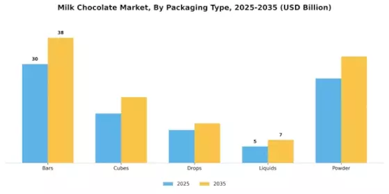 Milk Chocolate Market Segment Image 0