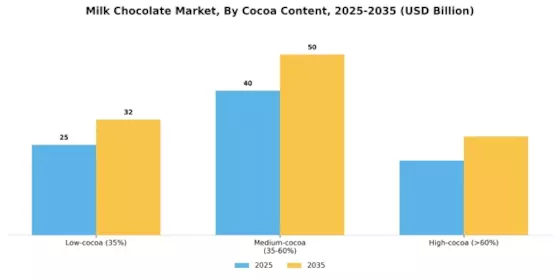 Milk Chocolate Market Segment Image 1
