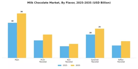 Milk Chocolate Market Segment Image 2