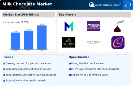 Milk Chocolate Market Infographic