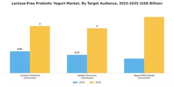 Lactose Free Probiotic Yogurt Market Segment Image 3