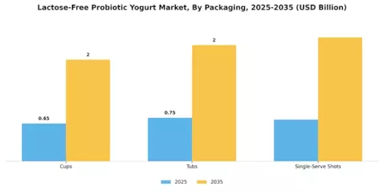 Lactose Free Probiotic Yogurt Market Segment Image 4