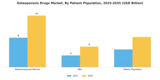 Osteoporosis Drugs Market Segment Image 2
