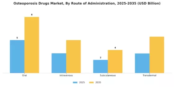 Osteoporosis Drugs Market Segment Image 3