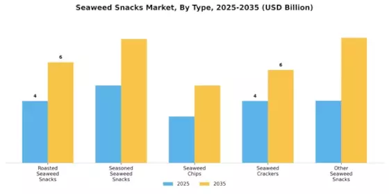 Seaweed Snacks Market Segment Image 0