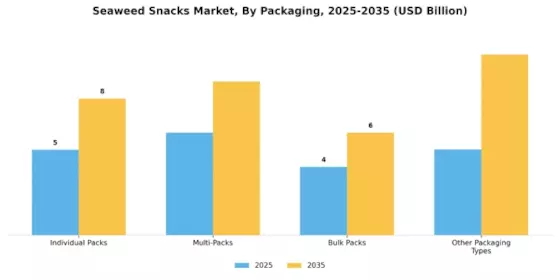Seaweed Snacks Market Segment Image 2