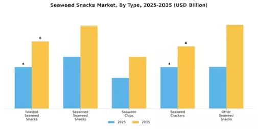 Seaweed Snacks Market Segment Image 0