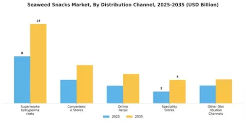 Seaweed Snacks Market Segment Image 3